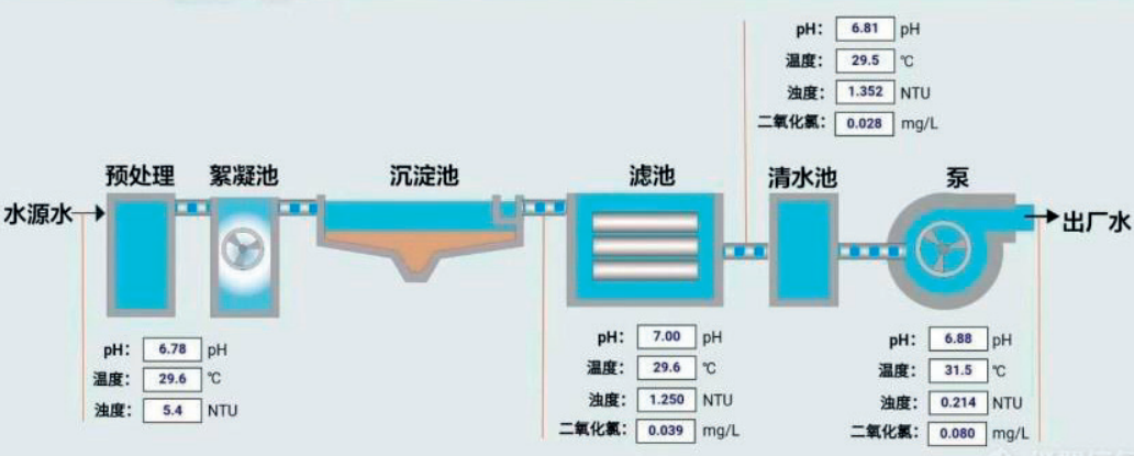 水質(zhì)監(jiān)測系統(tǒng)